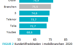 Kundetilfredshed Mobil 2020 EPSI Rating 