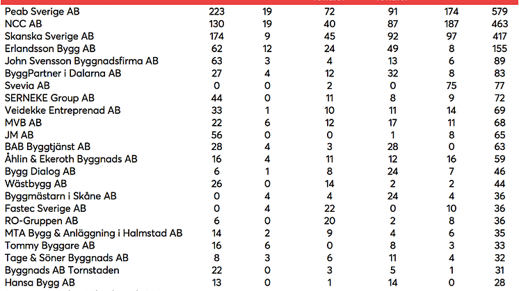 Topp 40st bygg- och totalentreprenörer per segment 2017