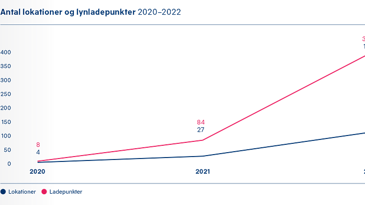 Antal lokationer og lynladepunkter fra 2020-2022