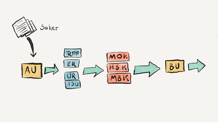 Møterekken begynner med arbeidsutvalget og avsluttes med bydelsutvalget.