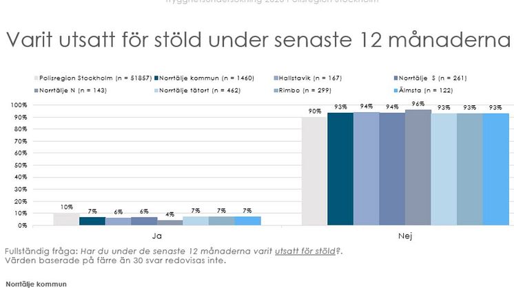 Få utsätts för brott i Norrtälje kommun men många är oroliga visar polisens trygghetsmätning