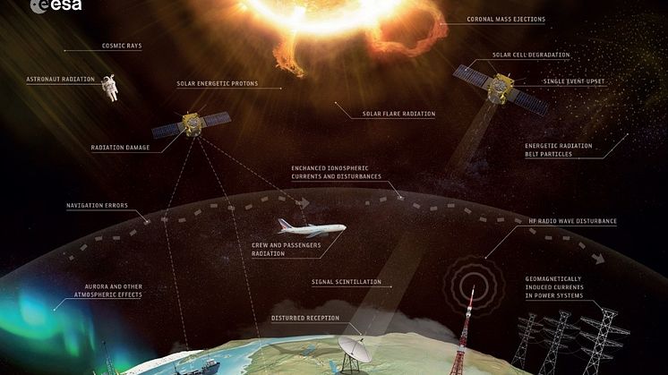 Effekter av rymdväder. European Space Agency / Science Office, CC BY-SA 3.0 IGO