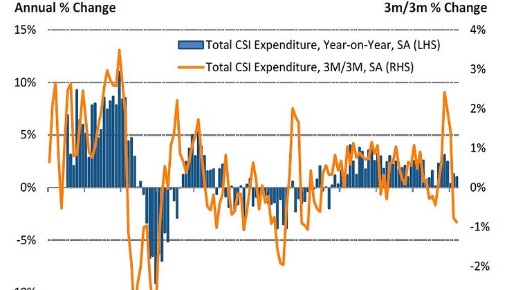 March rounds off weakest quarter for spending growth since Q4 2013