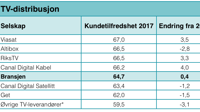 Kundetilfredshet TV-distribusjon 2017