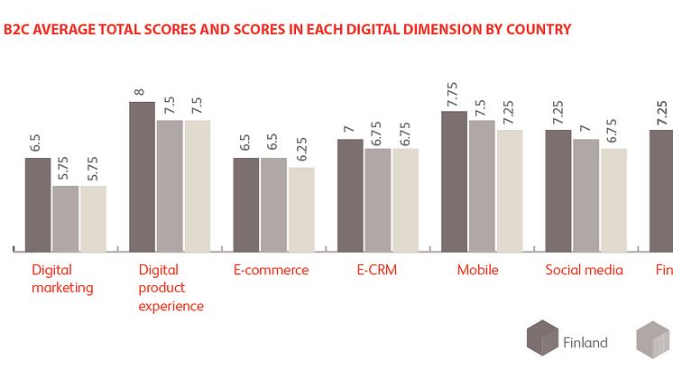 B2C företagens genomsnittliga poäng per digital dimension och land