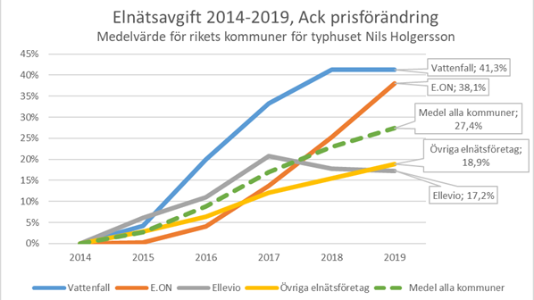 Elnätspriserna fortsätter öka - upp 27 procent de senaste fem åren