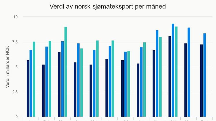 Verdi av norsk sjømateksport per måned - oktober 2017.jpeg