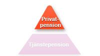 Del 3 Compricers Pensions – ABC: Privat pension