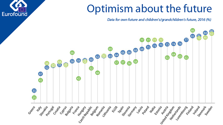 Optimism about the future is up in the EU, but in some countries there are concerns for younger generations