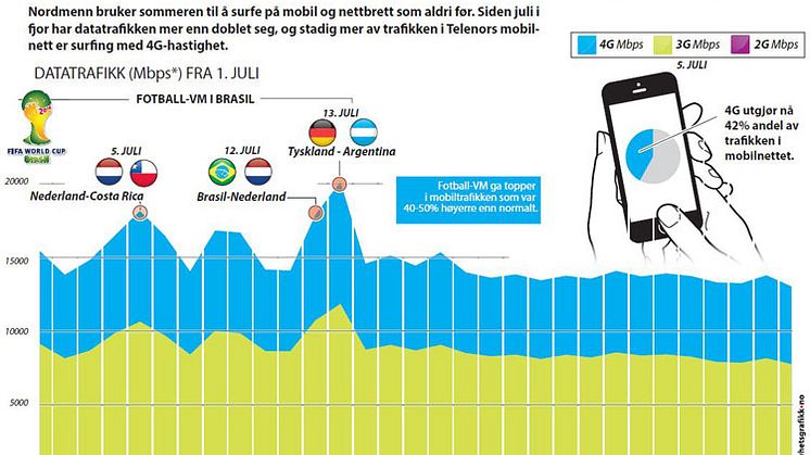 Mobilpuls: Slik bruker nordmenn mobilen i sommer