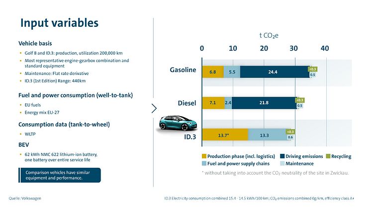 Jämförelse av CO2-balansen för el-, diesel- respektive bensindrivna bilar i den europeiska kompaktklassen.