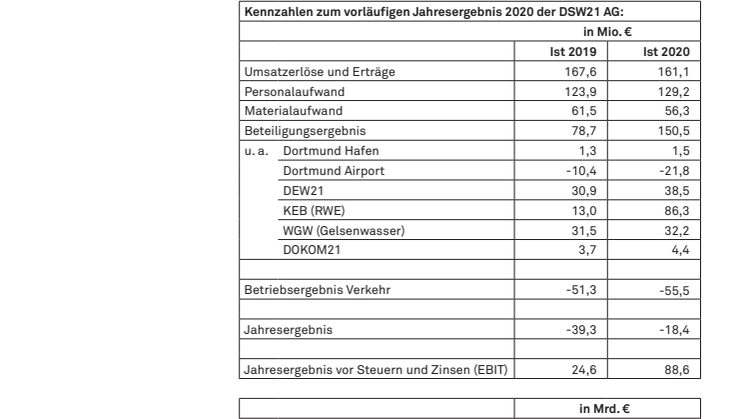 DSW21 Bilanz_2020 Tabelle Kennzahlen.pdf
