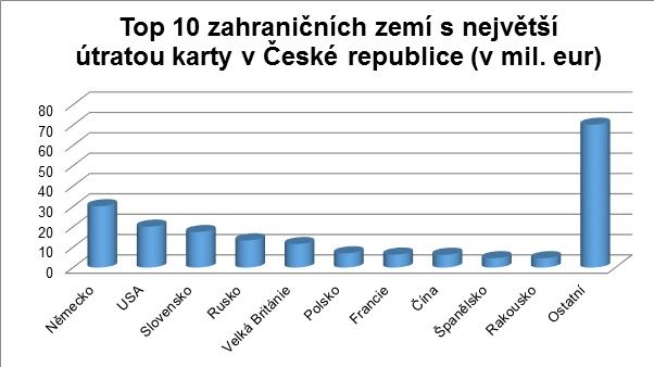 Top ten zahraničních zemí s nejvyšší útratou karty v ČR