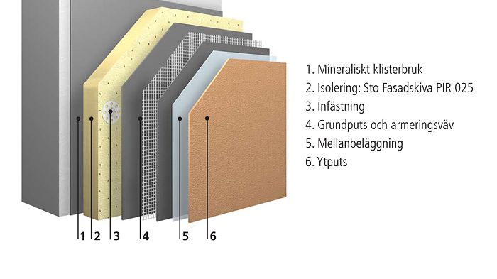 Systemuppbyggnad StoTherm PIR