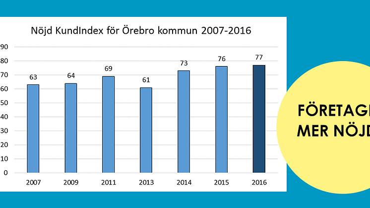 Örebro kommun kommer på 21:a plats i ny mätning om företagsklimatet