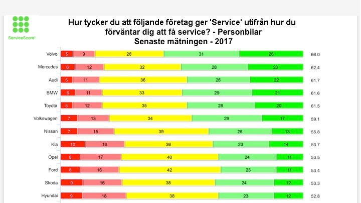 Volvo bäst på service 2017