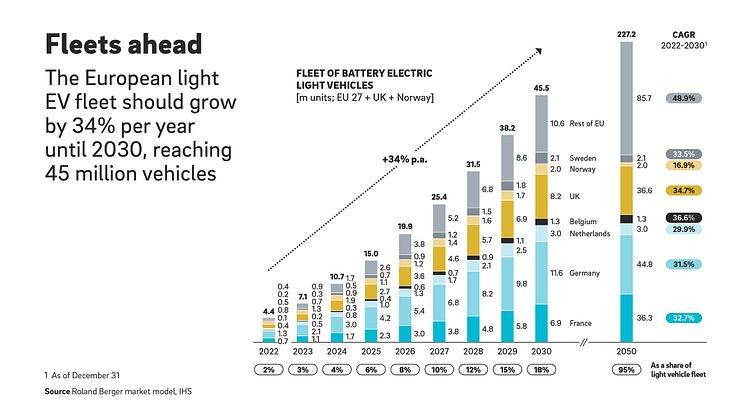 European EV charging market scaling up to successful business models before 2025