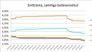 Bankerna sänker bolåneräntorna. Hur står sig din bank?