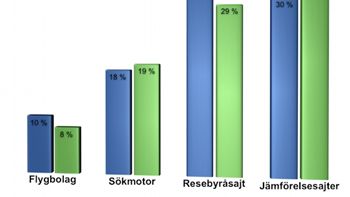 Fyra av tio letar resor på jämförelsesajter