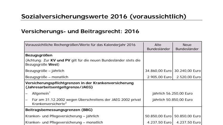 Beitragsbemessungsgrenzen in der Sozialversicherung für 2016