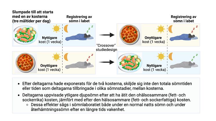 Skräpmat kan försämra vår djupsömn