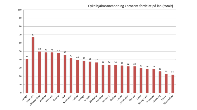 Statistik över cykelhjälmsanvändningen 2014