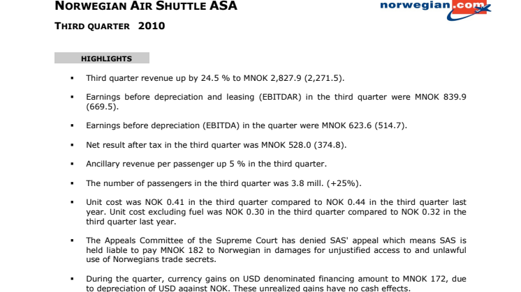 Norwegian reports record profit of NOK 733 million 