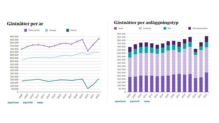 Årets sommar (1/6 – 31/8) är den näst bästa volymmässigt vilket endast är -3% jämfört med rekordåret 2019. Logiintäkterna (juni-aug) för 2022 är 33 miljoner kronor mer än 2019. 