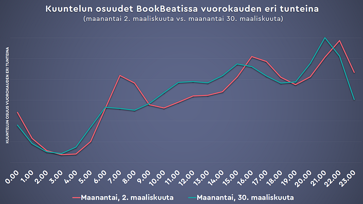 BookBeatin liikevaihto kasvoi 79 % vuoden ensimmäisellä kvartaalilla – uusien käyttäjien määrässä rikottiin ennätyksiä maaliskuun lopulla