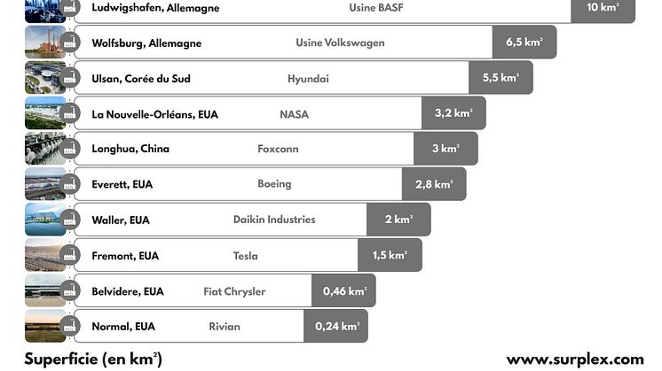 Les dix plus grandes usines du monde FR