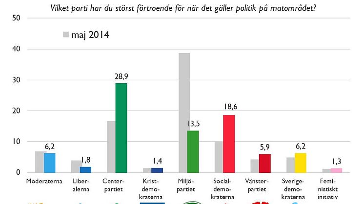 Svenskarnas förtroende för partierna på området mat och politik (Demoskop, oktober 2017)