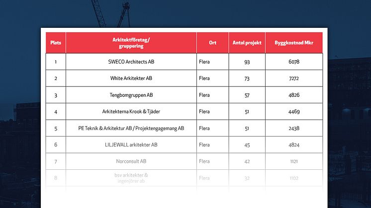 SWECO Architects AB toppar listan då man tidigare anlitats på 93 byggprojekt som byggstartats under 2021