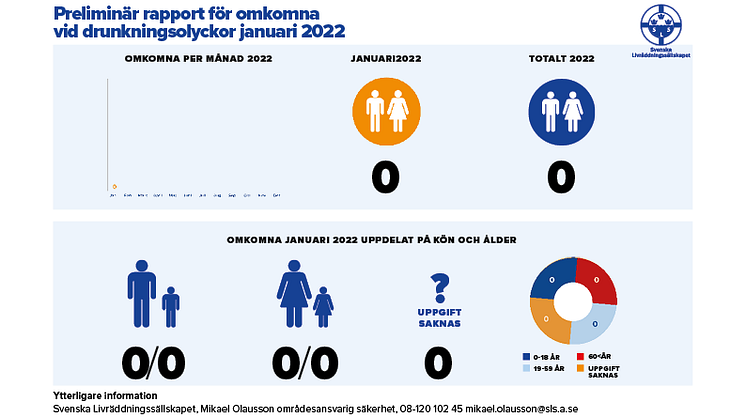 Preliminär rapport för omkomna vid drunkningsolyckor januari 2022