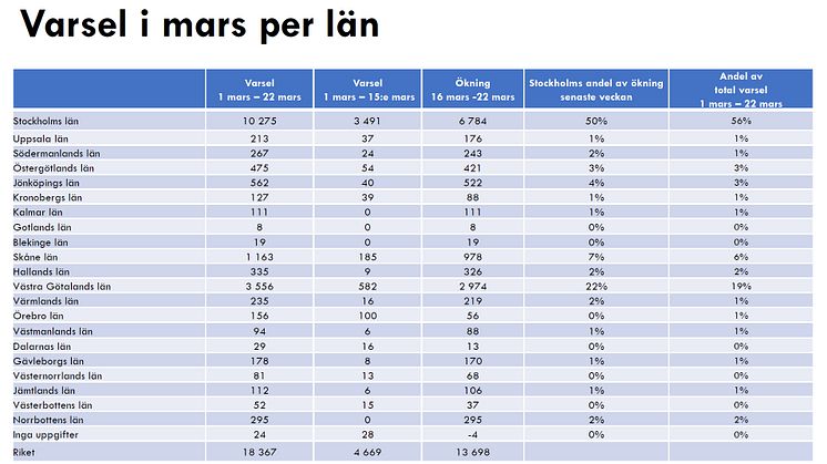 Varsel län för län bifogas som PDF.