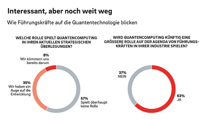 Unternehmen erwarten erheblichen Einfluss von Quantencomputern auf ihr Geschäftsmodell