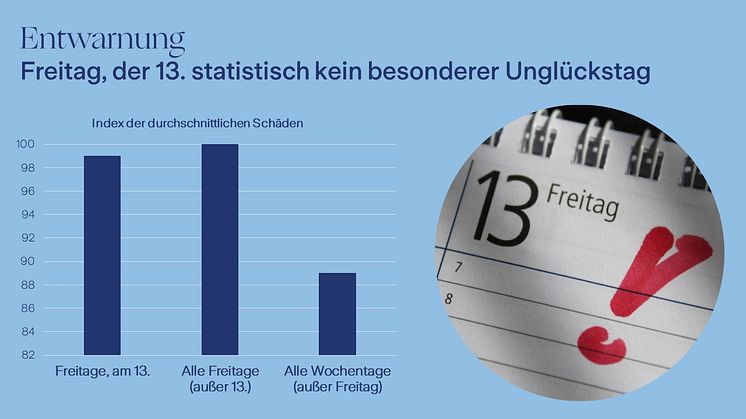 Entwarnung: Freitag, der 13. statistisch kein besonderer Unglückstag