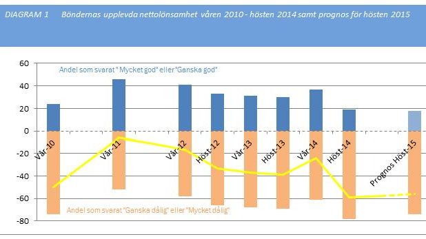 Lantbruksbarometern Hösten 2014: Åtta av tio lantbrukare upplever dålig lönsamhet