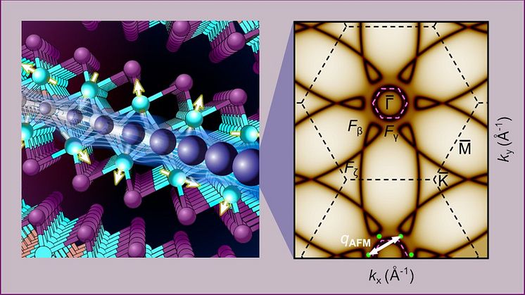 The new quantum material is unique as it has a 2D-like crystal structure with clearly separated, atom-thin layers, consist of cerium, silicon and iodine (CeSiI) and are the first example of a 2D material with heavy fermions.