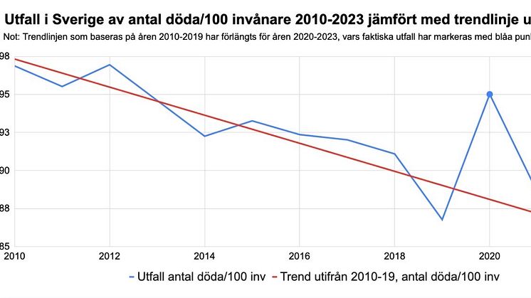 Dödlighet i Sverige 2010-2023 jfr med trendlinjen för 2010-2019.jpg