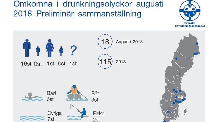 Svenska Livräddningssällskapets  preliminära sammanställning av  omkomna i drunkningsolyckor  augusti 2018