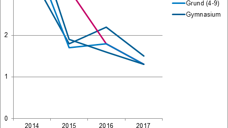 Satsningarna på skolan har mer än halverats sedan Alliansen styrde 2014.