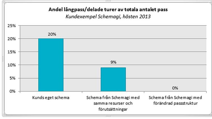 Hur delade turer ska minimeras, inte om