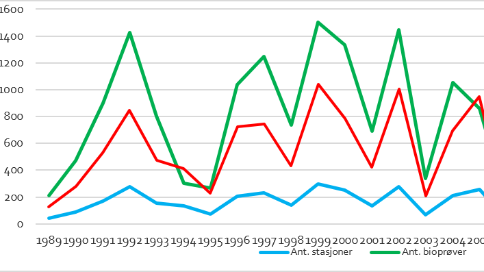 Figur: Antall stasjoner samt bio- og kjemiprøver i perioden 