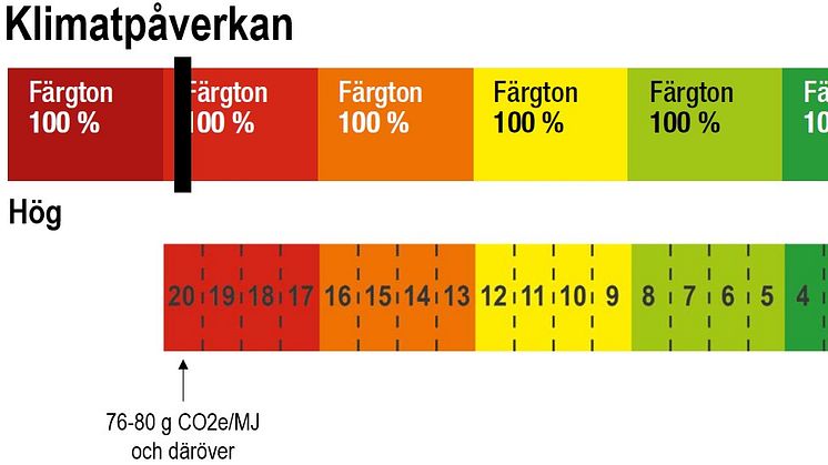 Färgskala miljödeklaration drivmedel felaktig