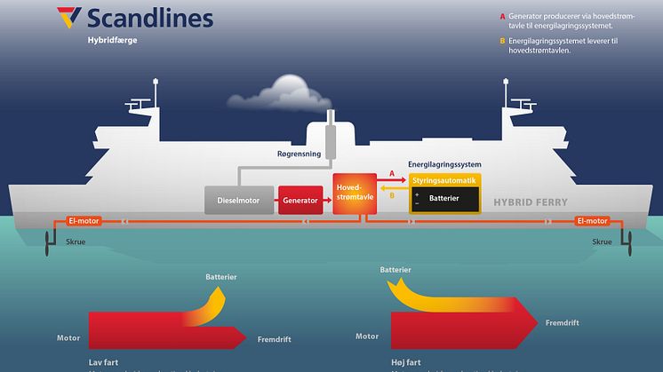 Scandlines investerer trecifret millionbeløb i miljøteknologier – hybriddrift sætter kursen på Fugleflugtslinjen