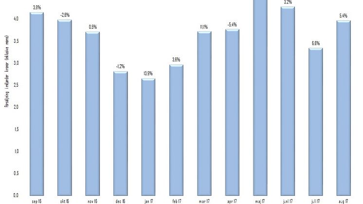 Försäljningen månadsvis september 2016 - augusti 2017