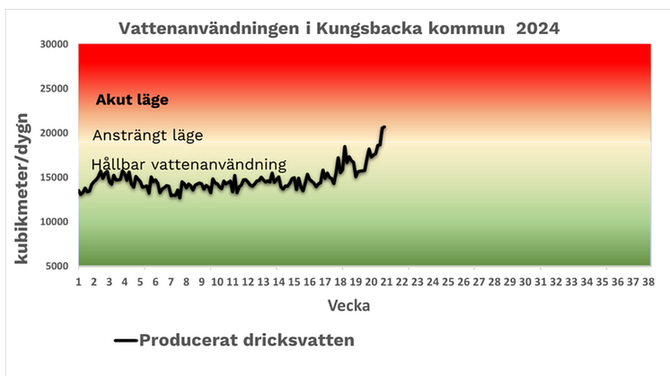 Just nu är det många som använder mycket vatten i Kungsbacka.