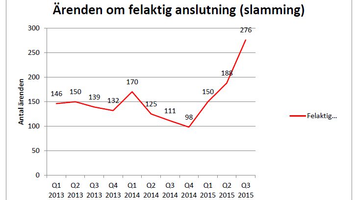 Fula försäljningsmetoder skapar problem