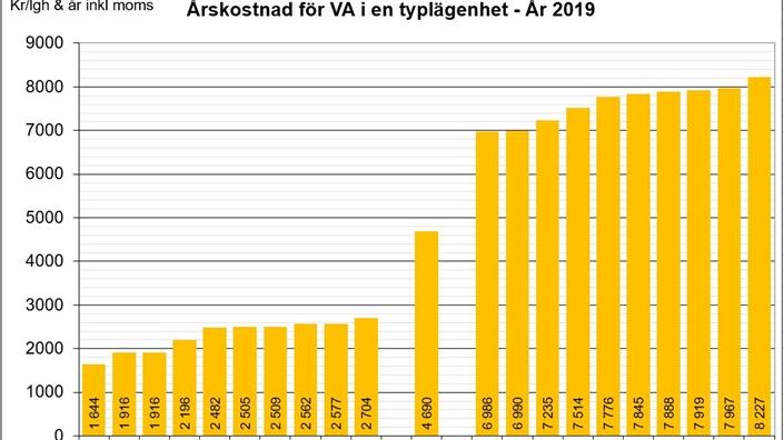 Fem gånger dyrare vatten i Ockelbo jämfört med Solna