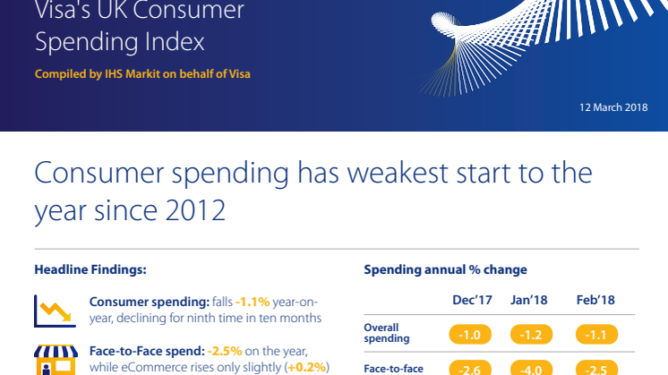 Visa UK CSI - Consumer spending has weakest start to the year since 2012